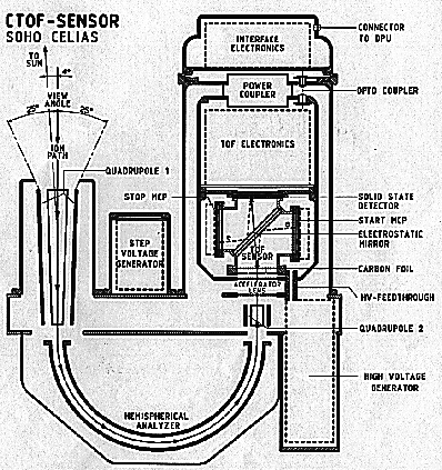 Schematic view of the CTOF sensor