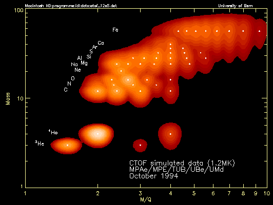 Simulated CTOF spectrum