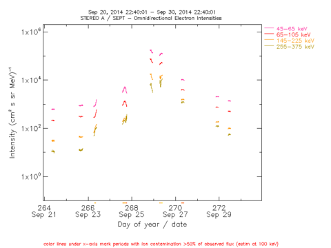 ST A Omnidirectional electron intensity 10 min-ave