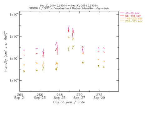 ST A Omnidirectional Ion intensity 10 min-ave
