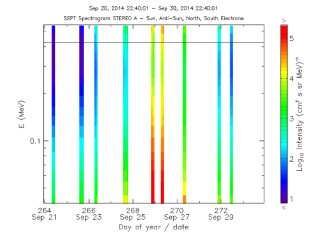 ST A Omnidirectional electron spectrogram 10 min-ave