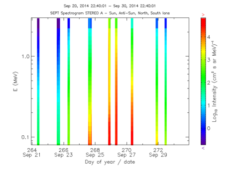 ST A Omnidirectional ion spectrogram 10 min-ave