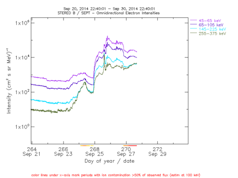 ST B Omnidirectional electron intensity 10 min-ave