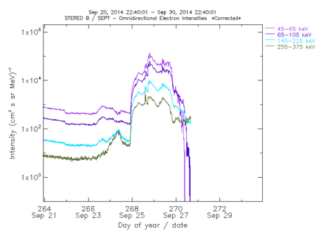 ST B Omnidirectional Ion intensity 10 min-ave