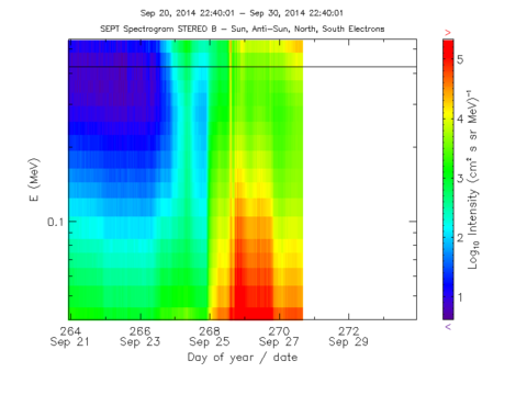 ST B Omnidirectional electron spectrogram 10 min-ave