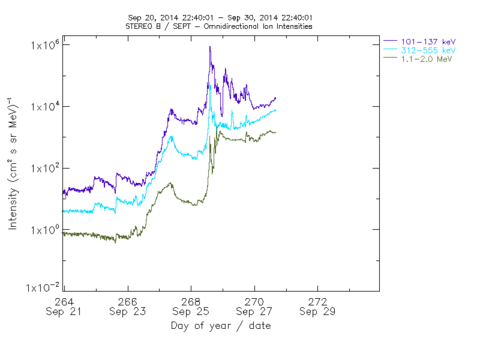 ST B Omnidirectional Ion intensity 10 min-ave