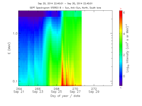 ST B Omnidirectional ion spectrogram 10 min-ave